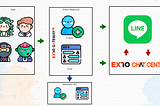 ดูประวัติการเพิ่มเพื่อน และประวัติการสนทนาบน LINE OA ผ่าน EX10 Gateway Webhook API