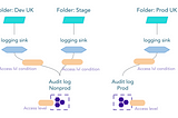 Centralised audit logs in GCP in a secure environment with VPC Service Controls