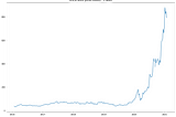 All you need: Time series analysis — Introduction