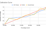 Grading 2021 Predictions