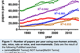 Graph showing an increase in the number of papers using animals, rodents and non-mammals from 1975 to 2017