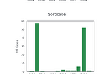 Como os casos de dengue evoluíram nos últimos 10 anos?