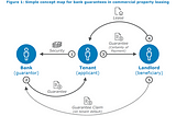 Distributed ledger technology for bank guarantees in commercial property leasing