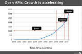 History of API