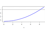 Finding Roots Using the Newton-Raphson Algorithm in R