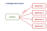Observer pattern in React using Redux