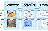 The Concrete, Pictorial, Abstract (CPA) approach in physics