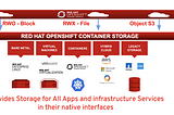 OpenShift includes hundreds of fixes to defect, security, and performance issues for upstream…