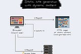 Static site generation with dynamic content rendering pattern diagram | Created by author