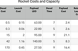 Should We Go to the Moon with SLS, Falcon Heavy or Starship?