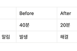 Spring Batch 알림 발송 Job 성능 개선기: 40분에서 1분 30초로