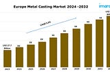 Europe Metal Casting Market to Hit USD 37.5 Billion by 2032 at a CAGR of 3.3%