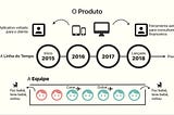 Breve briefing, linha do tempo e equipe do produto informado.