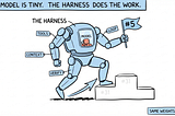 Hand-drawn cartoon of a large robot labelled THE HARNESS, with a tiny figure labelled MODEL inside its chest. Arms and legs are tagged TOOLS, CONTEXT, VERIFY and LOOP. The robot climbs a podium from step #31 toward #5, planting a flag. A banner reads THE MODEL IS TINY. THE HARNESS DOES THE WORK, and a tag reads SAME WEIGHTS +13.7.