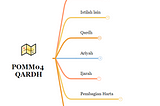 Mindmap POMM 04 QARDH (Pinjam Meminjam)