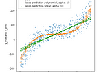 Polynomial Regression with Regularisation Techniques