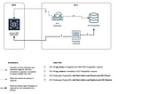 Zero Downtime Migration to OCI PostgreSQL from Amazon RDS PostgreSQL using OCI Goldengate