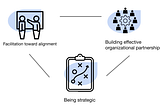 Three icons with lines connecting them and shaded in blue. The first is two stick figures at a whiteboard and says “Facilitation toward alignment” underneath. The second is eight people around a gear and says “Building effective organizational partnerships”. The third is a clipboard with an arrow, a circle, and three X’s. It says “Being strategic” underneath.