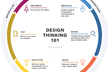 How I see the concept of Design Thinking