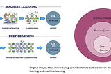 Easy to understand Deep learning for Data Science