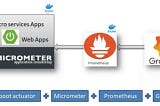 Monitoring and Observability with Spring Boot 3