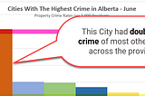 Which Regions and Places of Alberta Had The Highest Crime in June?