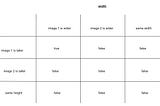 Using a matrix to visualise corner cases when testing code