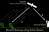 TYPES OF EARTH OBSERVATION IMAGERY — Active Imaging