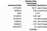 Real life Angel Investing Returns 2012–2016: Crowd Funding Edition