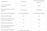 Service Mesh Comparison: Istio vs LinkerD
