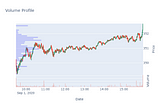 Market Profile and Volume Profile in Python