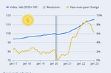 Market Minute: What is the difference between disinflation & deflation?
