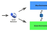 Blue-Green Deployment using Kubernetes