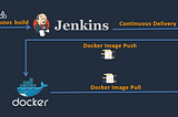 DevOps-Pipeline-Project using Apache Maven Tomcat Jenkins Docker Ansible
