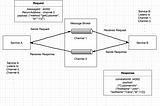 Communication Patterns in Microservices