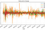 Obtaining and Visualizing Financial data using Python: Part 1