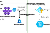 Backup Azure Kubernetes Service (AKS) ด้วย Velero และ Azure Disk CSI Driver