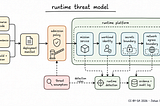 Threat Modeling the Deployment, Not Only the Code