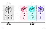 A diagram showing the progress of AI models build on public data v.s. a personal AI build on an individuals data.