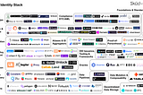 Towards Digital Self-Sovereignty: The Web3 Identity Stack