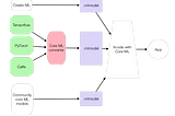 Using Apple Core ML models for Image Classification and evaluating the result