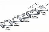 Early User Acquisition Strategy: Leveraging Content for Exponential Growth