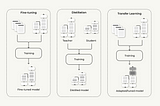 Fine-Tuning vs Distillation vs Transfer Learning: What’s The Difference?