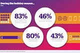 4 ways to optimize your digital ad strategy for the holiday season