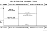 WSO2 API Cloud: Spring Boot REST API for Active Directory User Validation