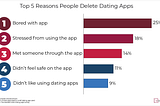 72% of Dating App Users Block Other Users for Inappropriate Behavior as Tinder Rolls Out…