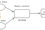 C# ile Reference ve Value Type Klonlama | Deep Copy | Shallow Copy | Immutable Type