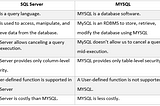 SQL- QUESTIONS AND ANSWERS