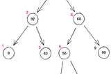 Data Structures: Binary tree traversal, Depth-First Search