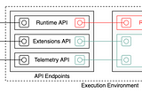 Deploying AWS Lambda Functions for Machine Learning Workloads